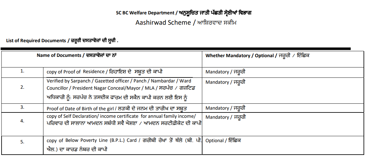 Aashirwad Sheme Document List