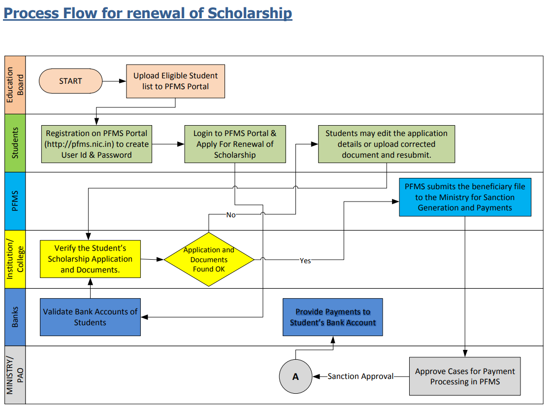 PFMS Renewal Scholarship